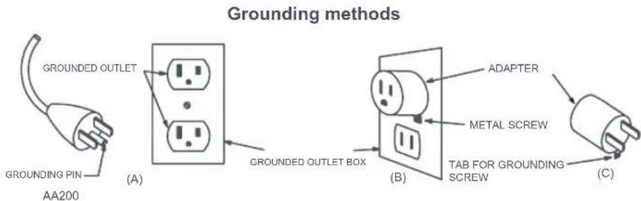Grounding methods GROUNDED OUTLET GROUNDED PIN AA200 (A) GROUNDED OUTLET BOX B) ADAPTER METAL SCREW TAB FOR GROUNDING SCREW (C)