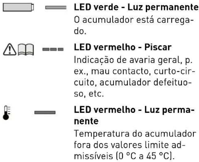 LED verde - Luz permanente O acumulador está carrega- do. LED vermelho - Piscar Indicação de avaria geral, p. ex., mau contacto, curto-cir- cuito, acumulador defeituo- so, etc. LED vermelho - Luz perma- nente Temperatura do acumulador fora dos valores limite ad- missíveis (0 °C a 45 °C).