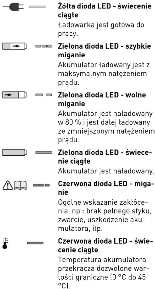 Żółta dioda LED - świecenie ciągłe Ładowarka jest gotowa do pracy. Zielona dioda LED - szybkie miganie Akumulator ładowany jest z maksymalnym natężeniem prądu. Zielona dioda LED - wolne miganie Akumulator jest natadowany w 80 % i jest dalej ładowany ze zmniejszonym natężeniem prądu. Zielona dioda LED - świecenie ciągłe Akumulator jest natadowany. Czerwona dioda LED - miganie Ogólne wskazanie zakłócenia, np.: brak petnego styku, zwarcie, uszkodzenie akumulatora, itp. Czerwona dioda LED - świecenie ciągłe Temperatura akumulatora przekracza dozwolone wartości graniczne (0 °C do 45 °C).