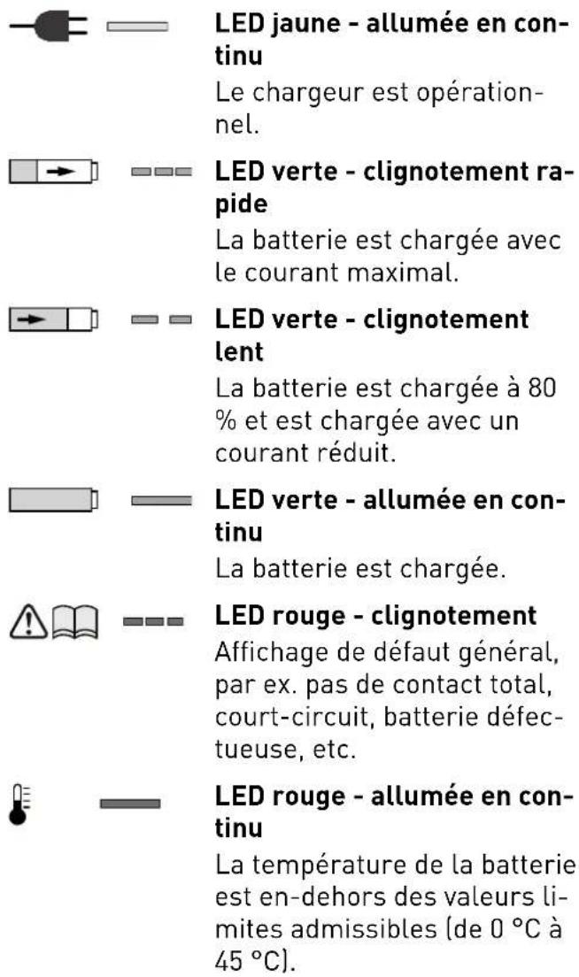 LED jaune - allumée en continu Le chargeur est opérationnel. LED verte - clignotement rapide La batterie est chargée avec le courant maximal. LED verte - clignotement lent La batterie est chargée à 80 % et est chargée avec un courant réduit. LED verte - allumée en continu La batterie est chargée. LED rouge - clignotement Affichage de défaut général, par ex. pas de contact total, court-circuit, batterie défectueuse, etc. LED rouge - allumée en continu La température de la batterie est en-dehors des valeurs limites admissibles (de 0 °C à 45 °C).
