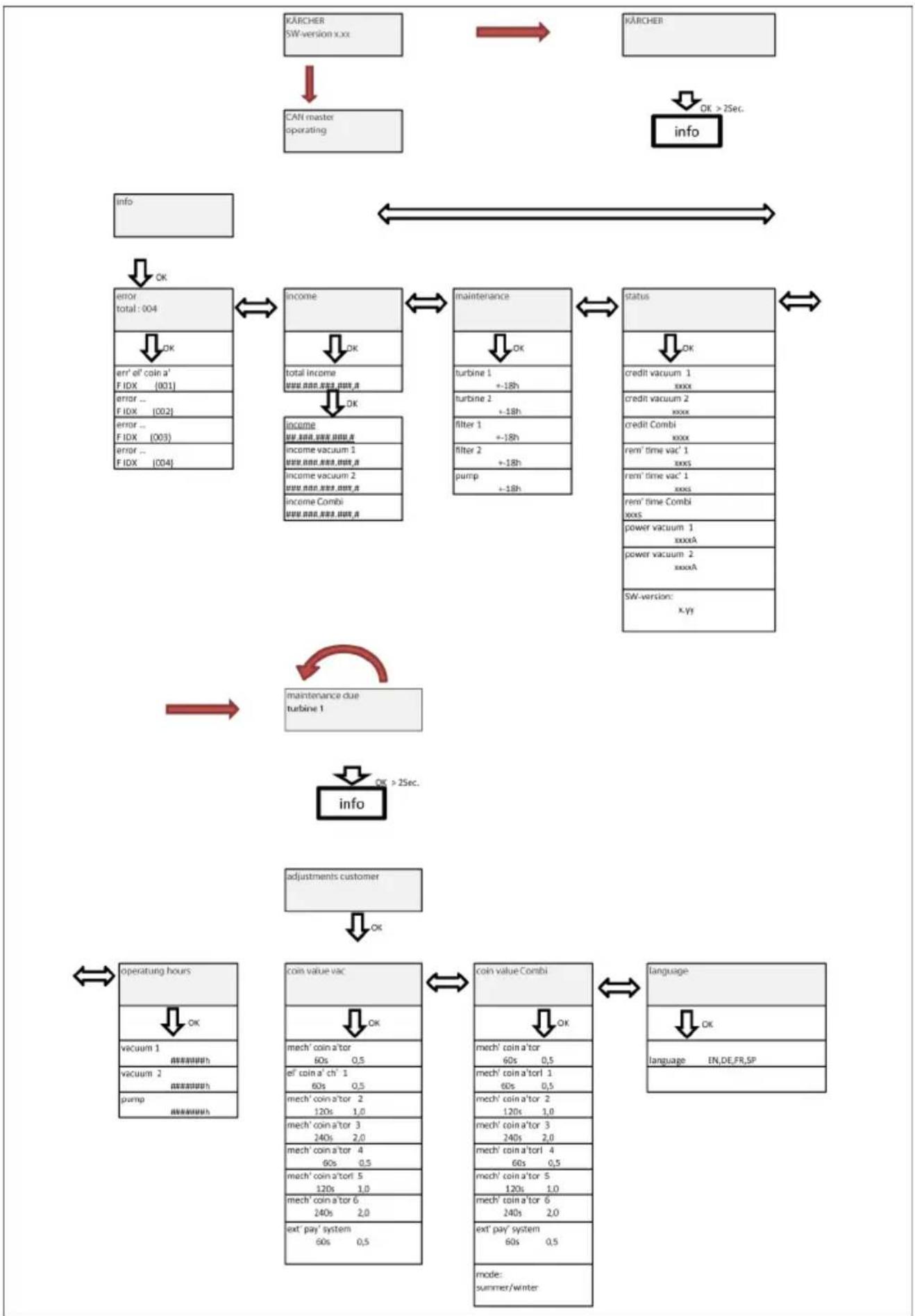 Kärcher SB VC 2 - Struktura nabídky - 1