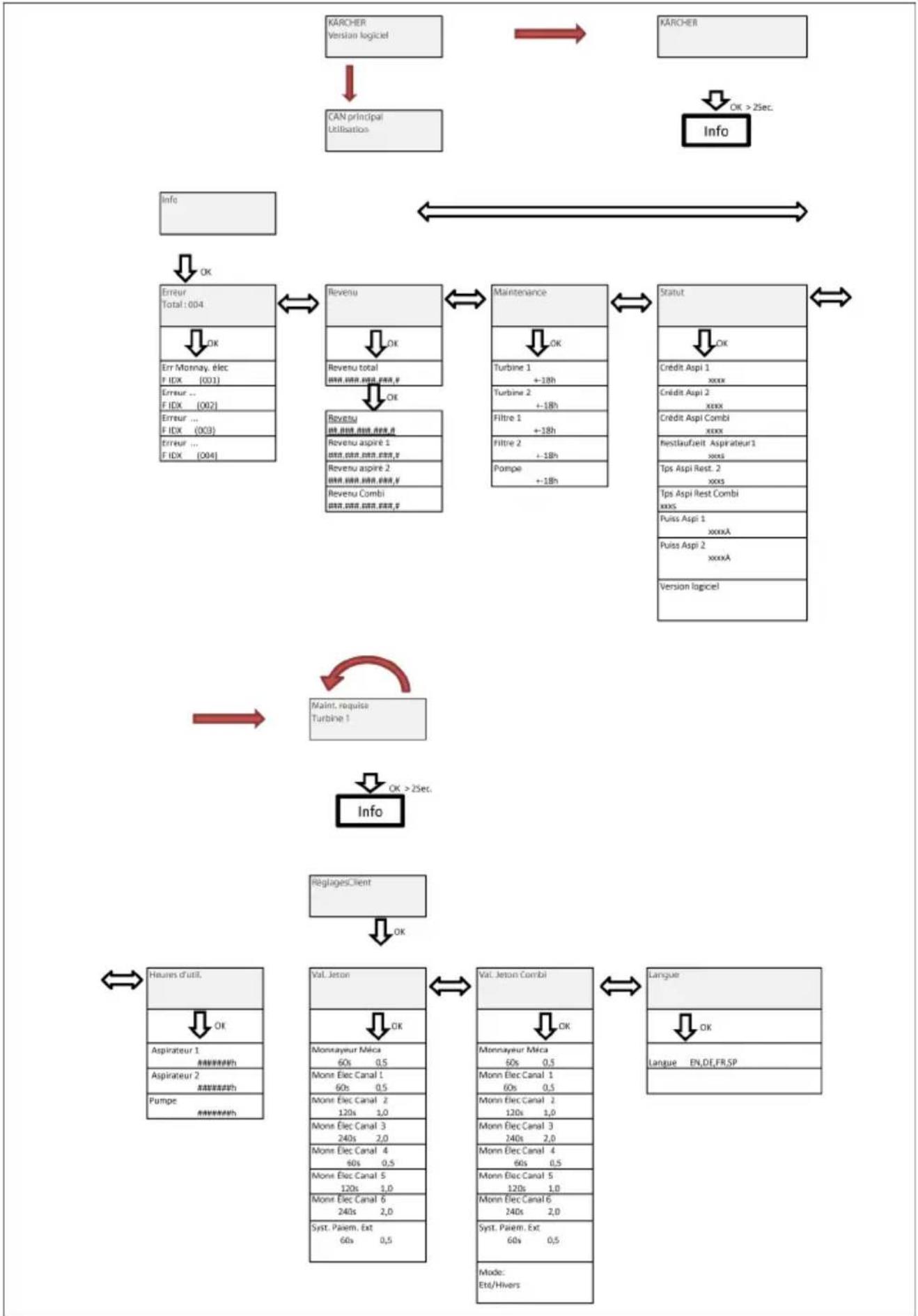 Kärcher SB VC 2 - Structure du menu - 1