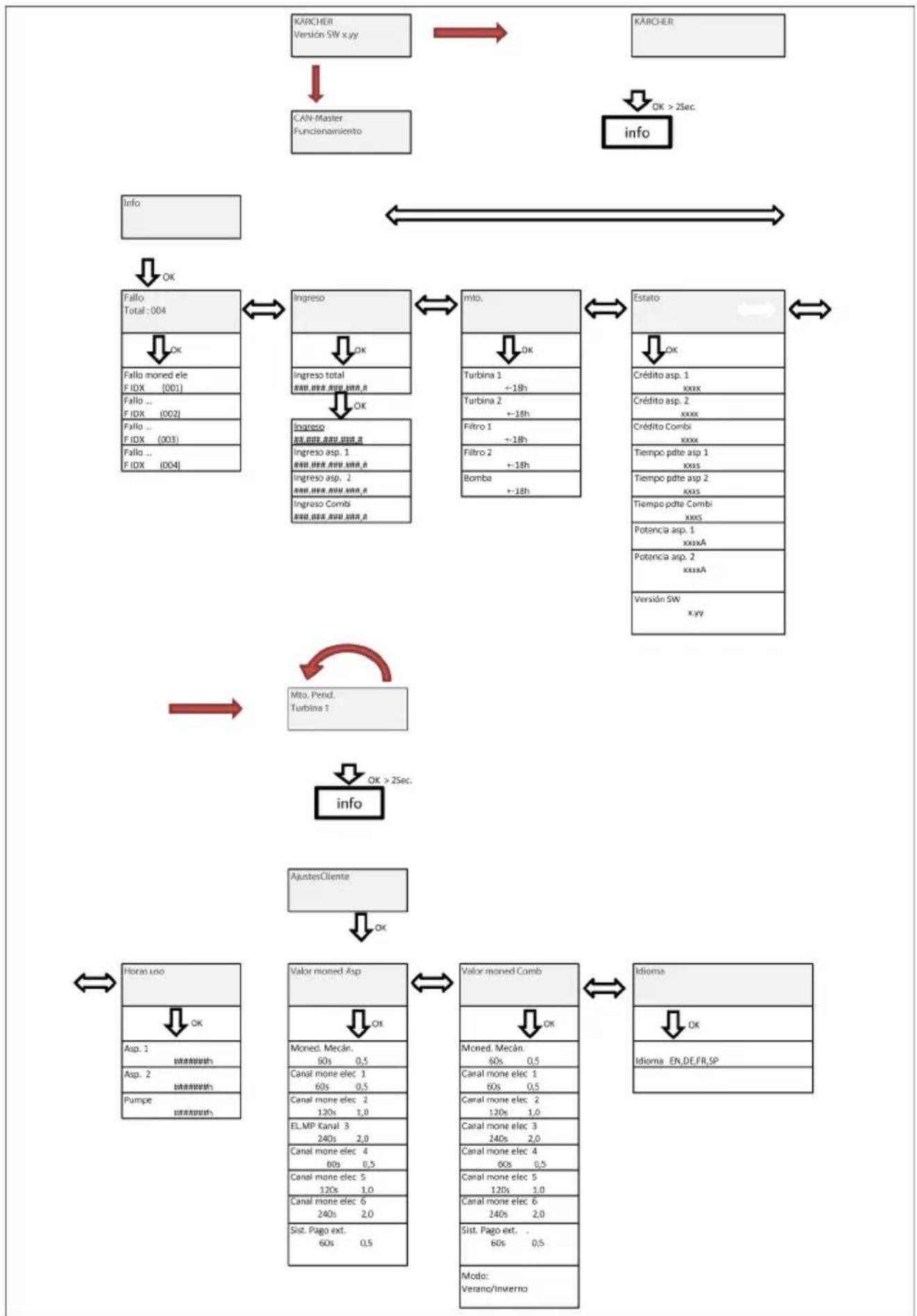 Kärcher SB VC 2 - Estructura del menu - 1