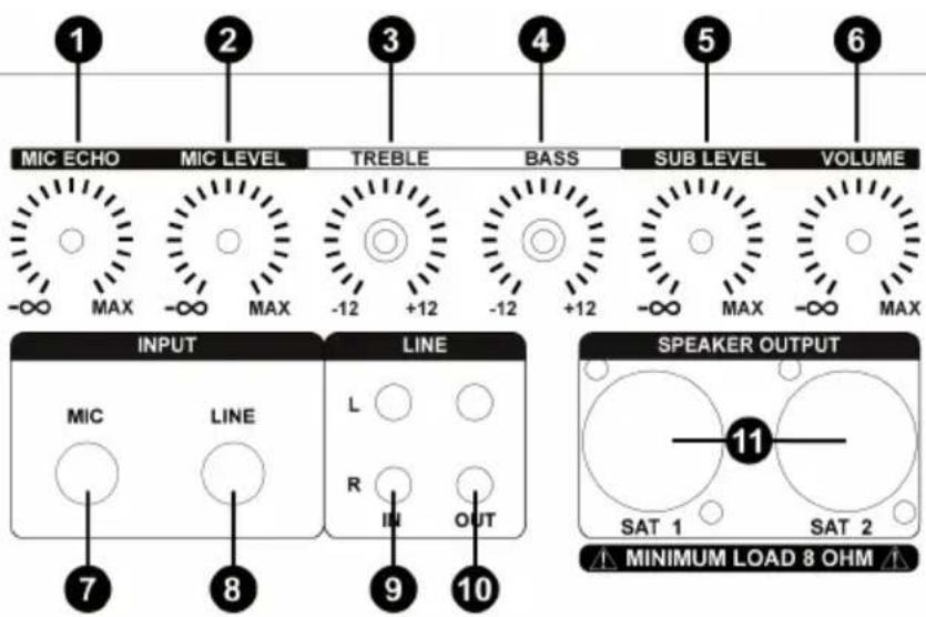 1 MIC ECHO MIC LEVEL TREBLE BASS SUB LEVEL VOLUME -∞ MAX -∞ MAX -12 +12 -12 +12 -∞ MAX -∞ MAX INPUT LINE SPEAKER OUTPUT MIC LINE L R IN OUT 7 8 9 10 11 SAT 1 SAT 2 MINIMUM LOAD 8 OHM