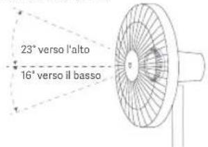 23° verso l'alto 16° verso il basso