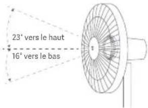 23° vers le haut 16° vers le bas