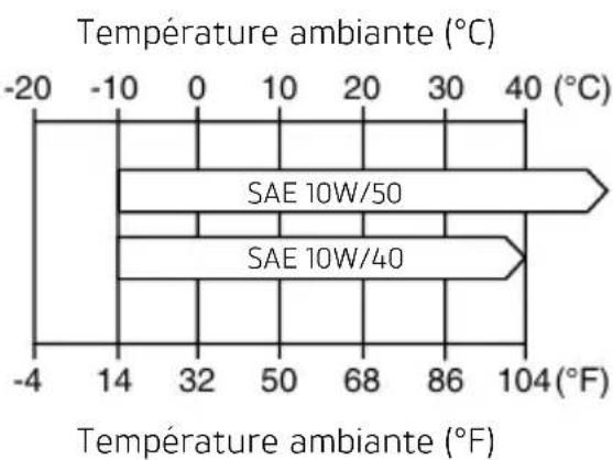 TRIUMPH Tiger 1200 (2022) - Spécifications et qualité de l'huile moteur (10W/40 et 10W/50) - 1