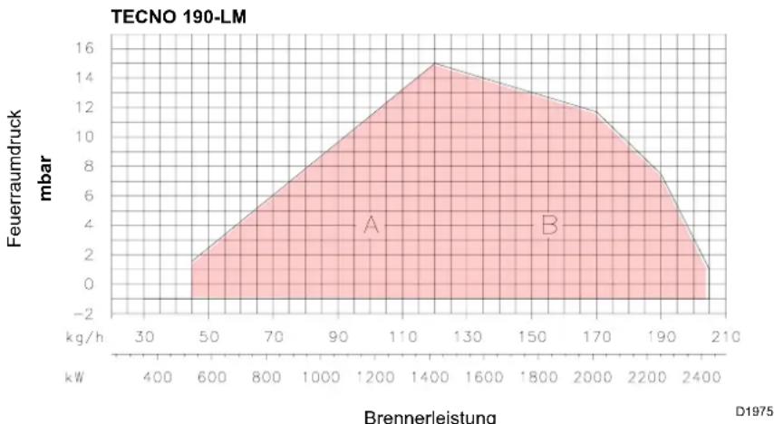 Baxi TECNO 28L - AUSSTATTUNG - 1