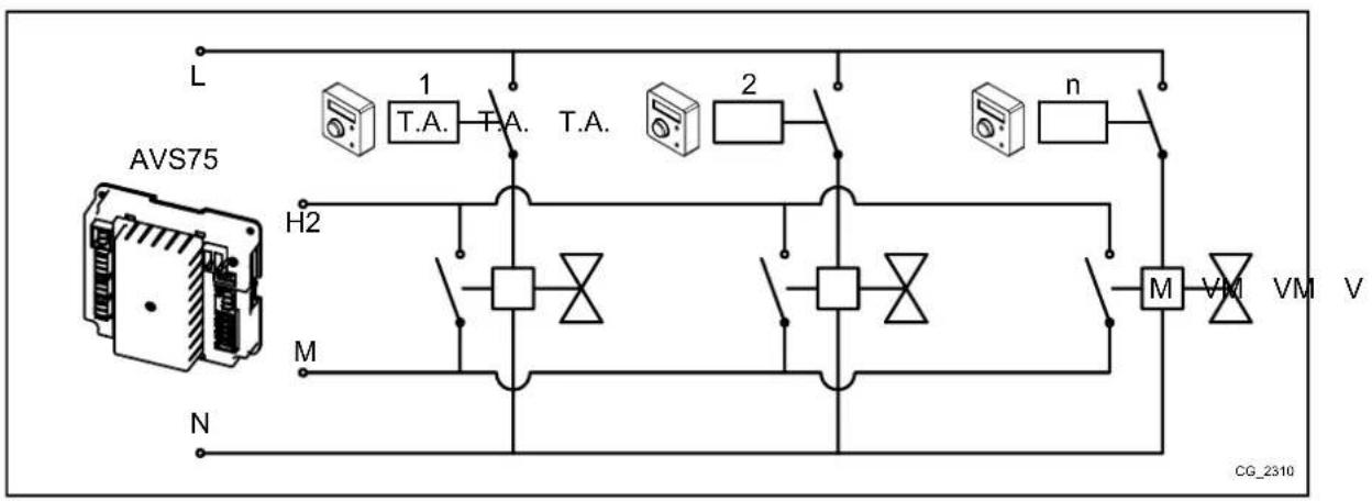 Baxi 90 F - BEISPIEL 4 - Anschluss der Raumthermostat für eine Niedrigtemperaturanlage mit mehreren Zonen und Mikro-Endschaltern in den Zonenventilen - 1
