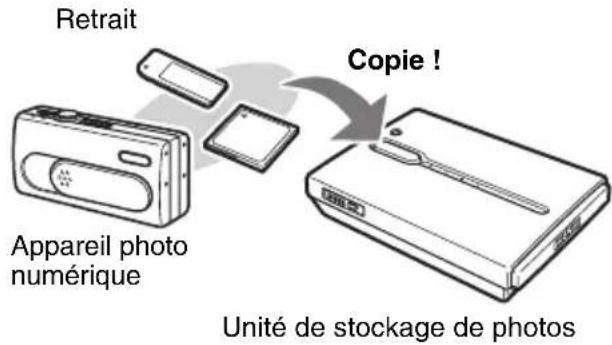 SONY HDPSM1 - Archivage de centaines de photos d'un apparéil numérique - 1