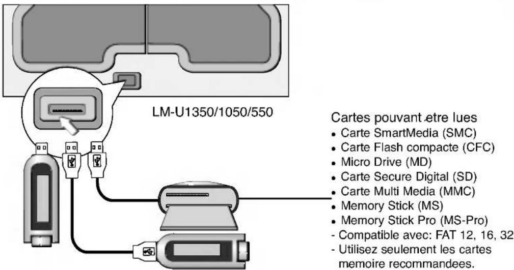 LM-U1350/1050/550 Cartes pouvant.etre lues • Carte SmartMedia (SMC) • Carte Flash compacte (CFC) • Micro Drive (MD) • Carte Secure Digital (SD) • Carte Multi Media (MMC) • Memory Stick (MS) • Memory Stick Pro (MS-Pro) - Compatible avec: FAT 12, 16, 32 - Utilisez seulement les cartes memoire recommandées.