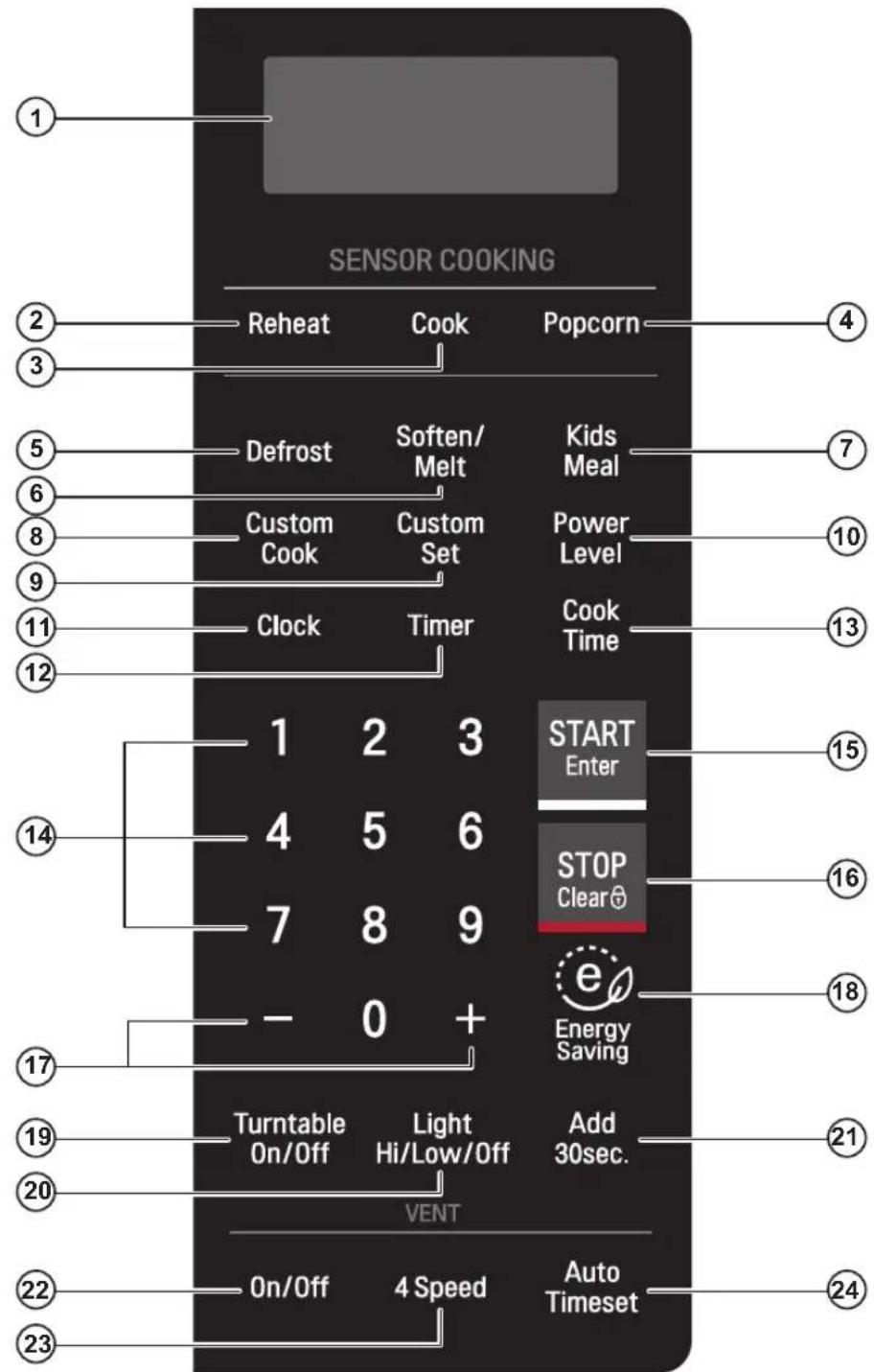 SENSOR COOKING Reheat Cook Popcorn Defrost Soften/Melt Kids Meal Custom Cook Custom Set Power Level Clock Timer Cook Time 1 2 3 START 4 5 6 STOP 7 8 9 Clear - 0 + Turntable Light Add On/Off Hi/Low/Off 30sec. VENT On/Off 4 Speed Auto Timeset 14 15 16 17 21 22 23
