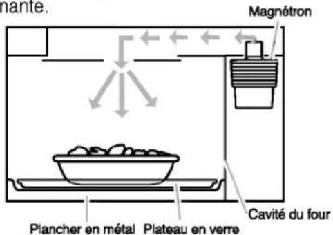 mante. Magnétron Piancher en métal Plateau en verre Cavité du four