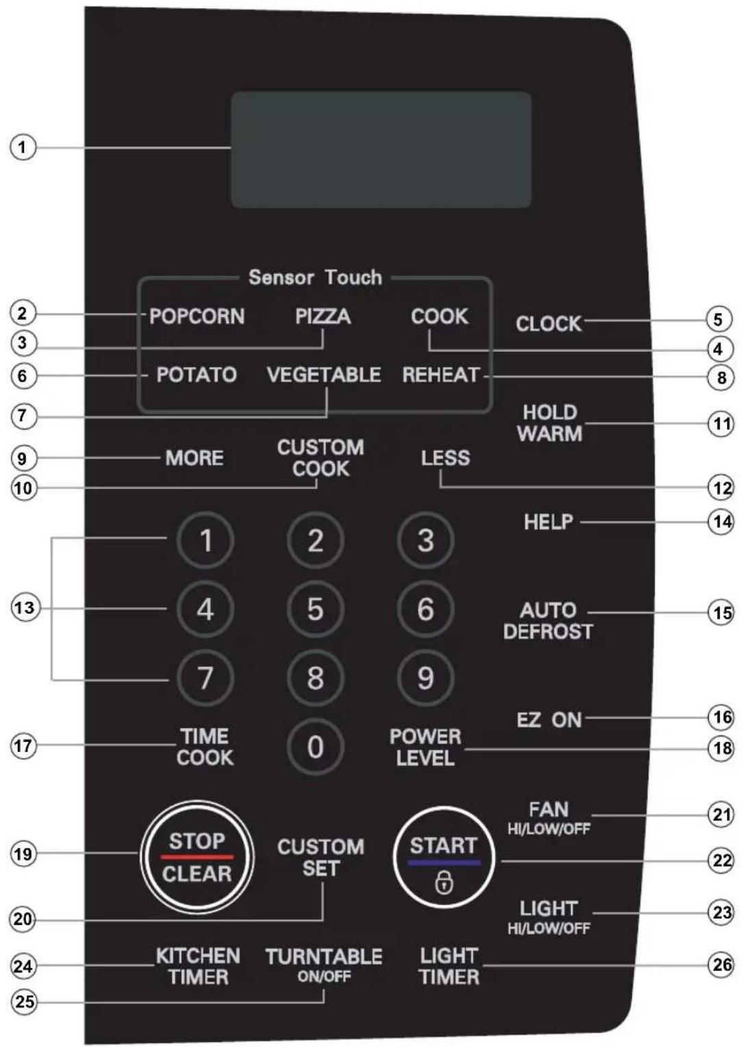 Sensor Touch POPCORN PIZZA COOK POTATO VEGETABLE REHEAT MORE CUSTOM COOK LESS 1 2 3 4 5 6 AUTO DEFROST 7 8 9 EZ ON TIME COOK 0 POWER LEVEL STOP CLEAR CUSTOM SET START KITCHEN TIMER TURNTABLE ON/OFF LIGHT TIMER CLOCK HOLD WARM HELP AUTO DEFROST EZ ON FAN HI/LOW/OFF LIGHT HI/LOW/OFF 21 22 23 24 25