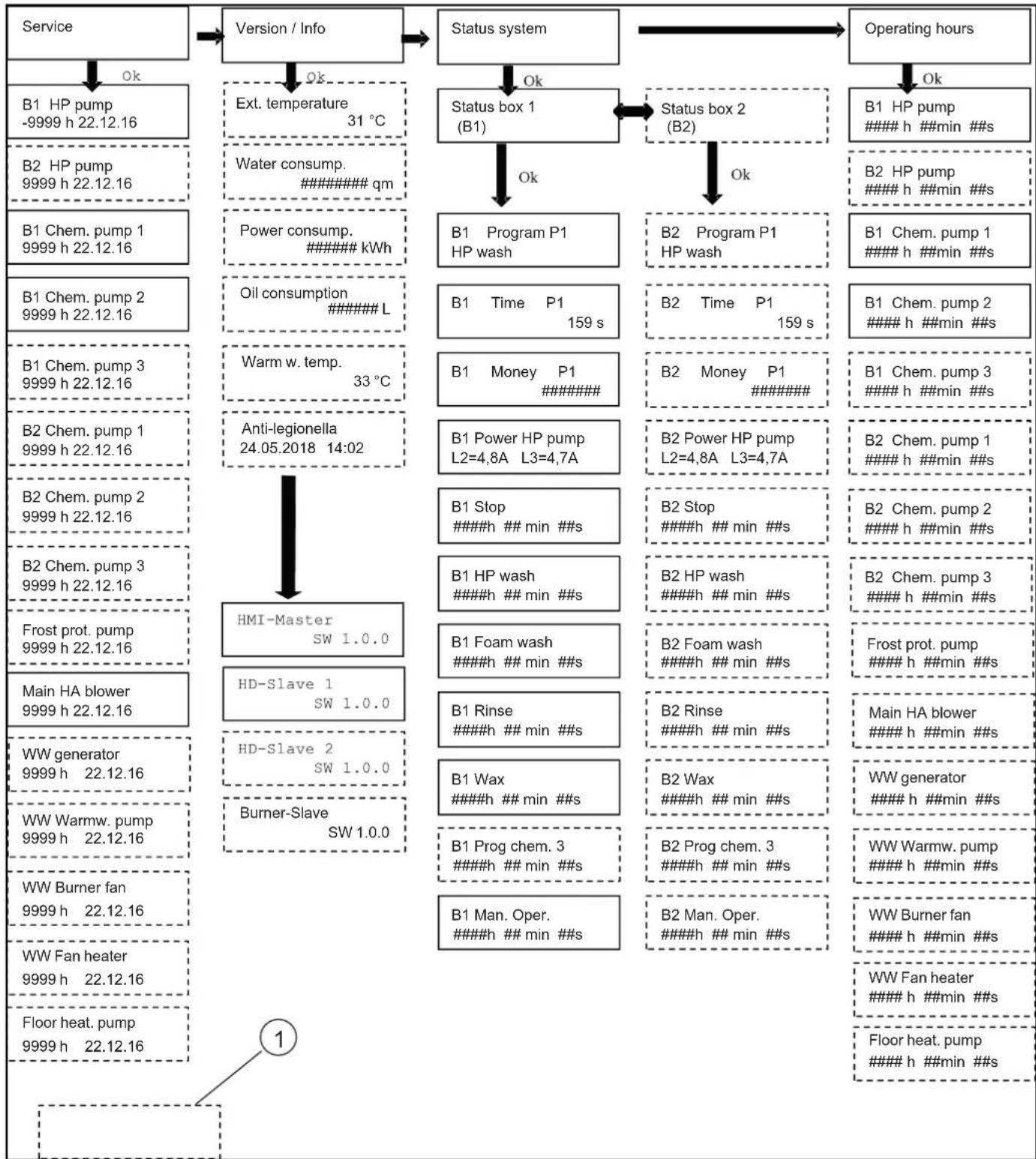 Kärcher SB MC 2 - Displaying the system status - 1