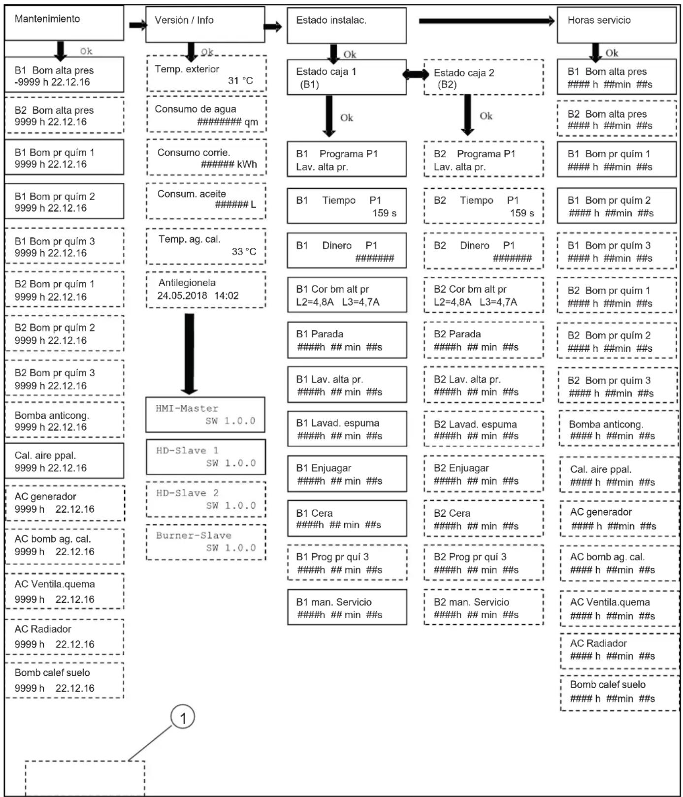 Kärcher SB MC 2 - Indicación de estado del Sistema - 1
