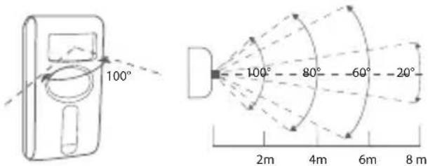 100° -100° -80° -60° -20° 2m 4m 6m 8 m