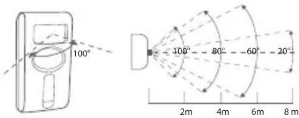 100° 100° - 80° - 60° - 20° 2m 4m 6m 8 m