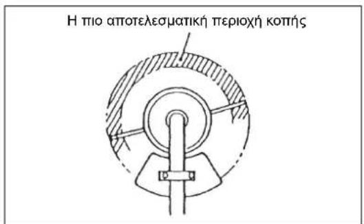 Η πιο αποτελεσματική περιοχή κοπής