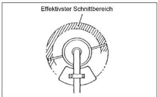 Effektivster Schnittbereich