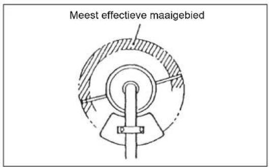 Meest effective maaigebied