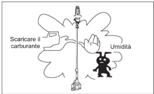 DOLMAR ME246.4 - AVVERTENZA: Durante lo scarico del carburante, assicurarsi di arrestare il motore e verificare che il motore si via raffreddato. Il motore è ancora caldo dopo l'arresto del motore. Attendere il raffreddamento, altrimenti sussiste il rischio di incendi e usioni. - 1