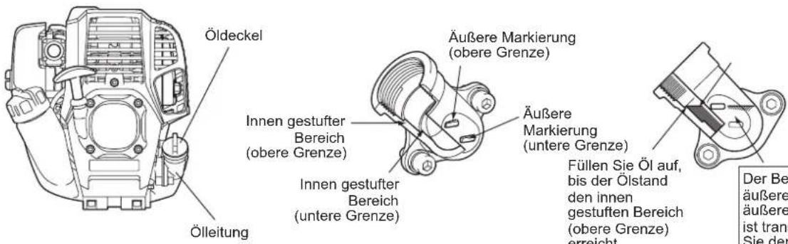 Öldeckel Innen gestufter Bereich (obere Grenze) Innen gestufter Bereich (untere Grenze) Äußere Markierung (obere Grenze) Äußere Markierung (untere Grenze) Füllen Sie Öl auf, bis der Ölstand den innen gestuften Bereich (obere Grenze) erreicht Ölleitung Der Be äußere äußere ist tran Sie der