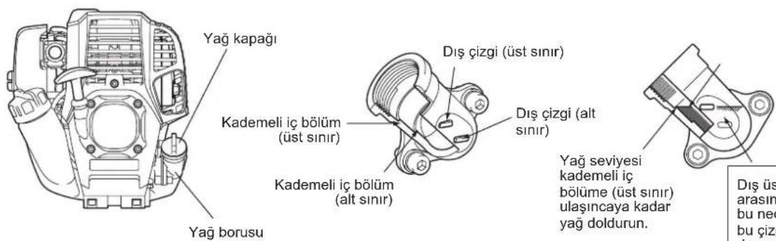 Yağ kapağı Kademeli iç bölüm (üst sınır) Kademeli iç bölüm (alt sınır) Dış çizgi (üst sınır) Dış çizgi (alt sınır) Yağ seviyesi kademeli iç bölüme (üst sınır) ulaşıncaya kadar yağ doldurun. Yağ borusu Dış üs arasını bu neç bu çiz,