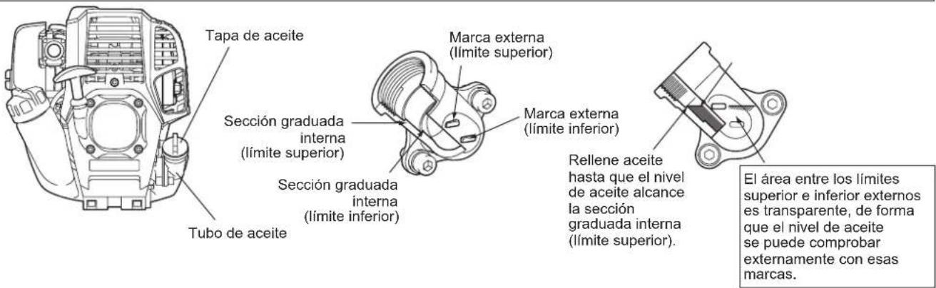 Tapa de aceite Sección graduada interna (límite superior) Tubo de aceite Sección graduada interna (límite inferior) Marca externa (límite superior) Marca externa (límite inferior) Rellene aceite hasta que el nivel de aceite alcance la sección graduada interna (límite superior). El área entre los límites superior e inferior externos es transparente, de forma que el nivel de aceite se puede comprobar externamente con esas marcas.