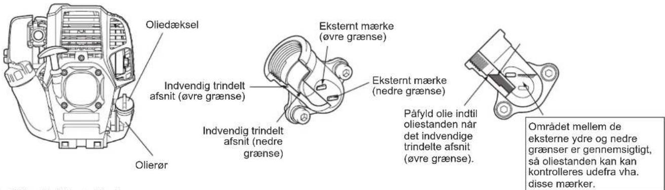Oliedæksel Indvendig trindelt afsnit (øvre grænse) Indvendig trindelt afsnit (nedre grænse) Eksternt mærke (øvre grænse) Eksternt mærke (nedre grænse) Påfyld olie indtil oliestanden når det indvendige trindelte afsnit (øvre grænse). Omlådet mellem de eksterne ydre og nedre grænser er gennemsigtigt, så oliestanden kan kan kontrolleres udefra vha. disse mærker.