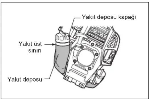 Yakit deposu kapağı Yakit üst sinirı Yakit deposu