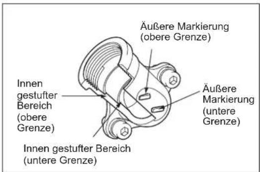Innen gestufter Bereich (obere Grenze) Innen gestufter Bereich (untere Grenze) Äußere Markierung (obere Grenze) Äußere Markierung (untere Grenze)