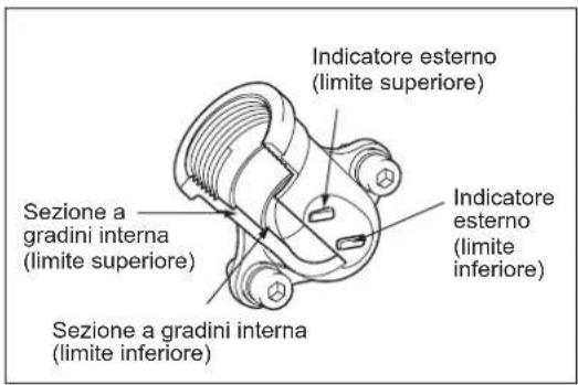 Sezione a gradini interna (limite superiore) Sezione a gradini interna (limite inferiore) Indicatore esterno (limite superiore) Indicatore esterno (limite inferiore)