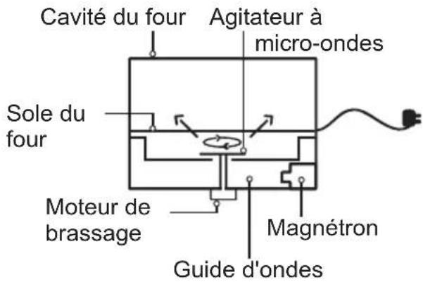 PANASONIC NNDS59NM - Principes du micro-ondes - 1