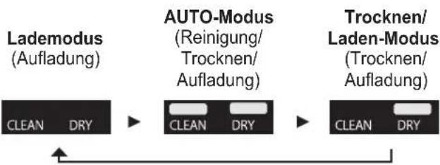 PANASONIC ESLS9A - Ändern des Modus der Reinigungs-/Ladestation - 1