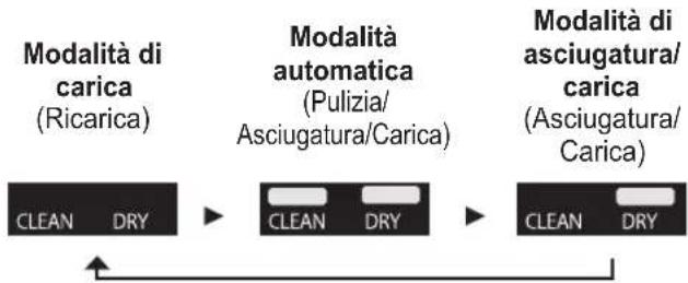 PANASONIC ESLS9A - Cambio di modalità del caricabatteria autopulente - 1
