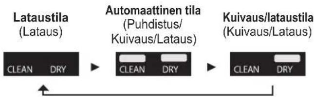 PANASONIC ESLS9A - Automaattisesti puhdistuvan latauslaitteen tilan vaihtaminen - 1