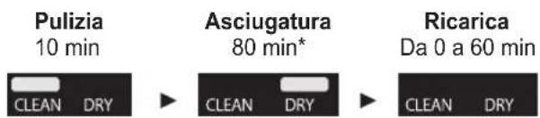 PANASONIC ESLS9A - Pulizia, asciugatura, ricarica - 2