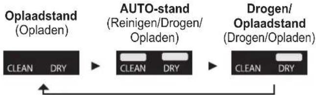 PANASONIC ESLV9U - Functie van de zelfreinigende lader omschakelen - 1