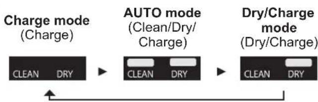 PANASONIC ESLV9U - Changing the mode of self-cleaning recharger - 1