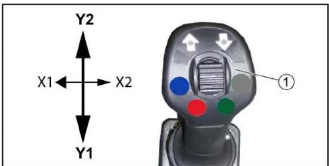 Y2 X1←→X2 Y1 ①