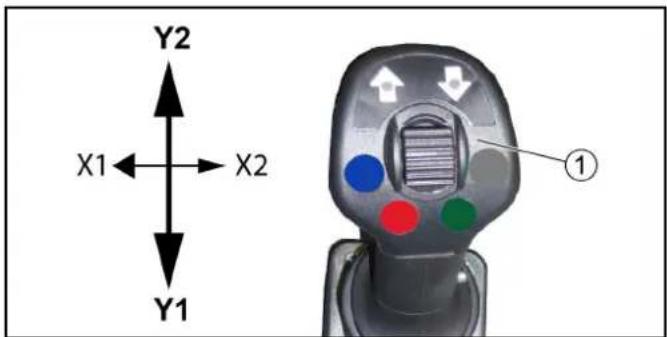 Y2 X1←→X2 Y1 ①