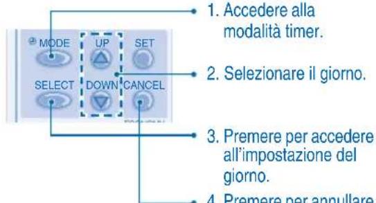 PANASONIC S45MA1E5 - Annullamento del timer - 1