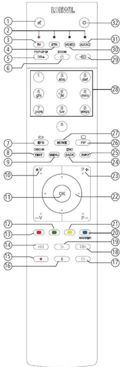 LOEWE. 1 2 3 4 5 6 TV STB VIDEO AUDIO POPUR-M DR+ ZOOM ← 29 1 abc def ghi pd mno pqrs tuv wxyz 28 7 BPG DISC-M TEXT HOME END BACK INFO 27 26 25 24 10 +V OK - V P + 22 12 13 MARKER 20 19 18 15 II 17