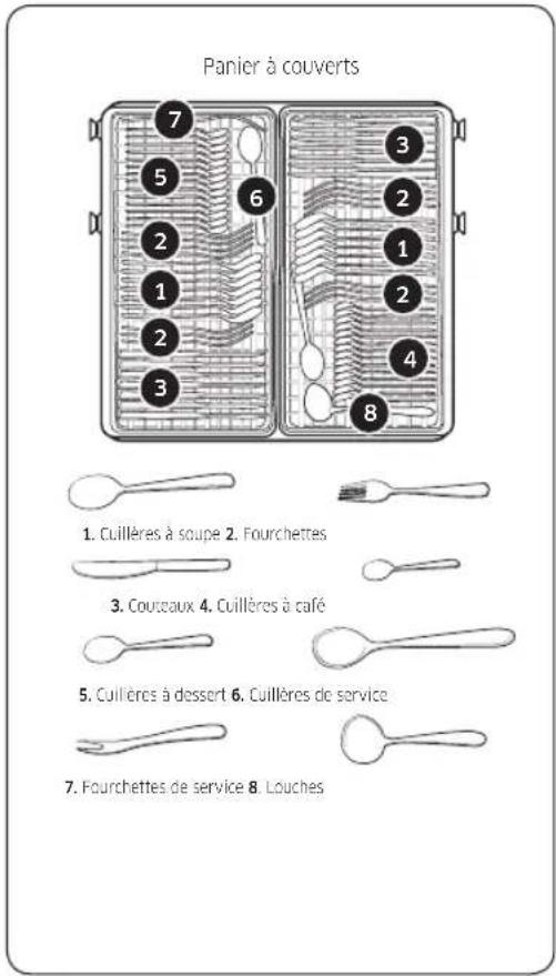 Panier à couverts 1. Cuillères à soupe 2. Fourchettes 3. Coutceaux 4. Cuillères à café 5. Cuillères à dessert 6. Cuillères de service 7. Fourchettes de service 8. Louches