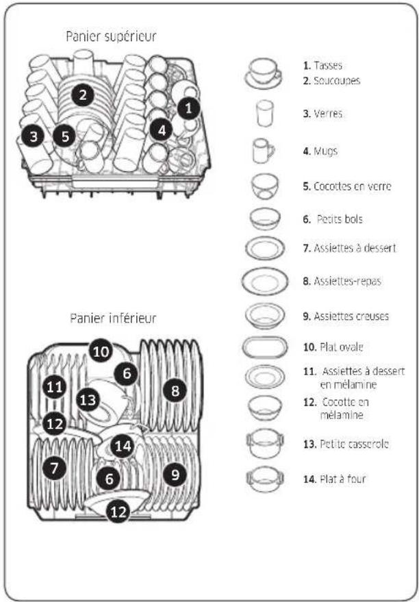 Panier supérieur 1. Tasses 2. Soucoupes 3. Verres 4. Mugs 5. Cocottes en vorre 6. Pedits bols 7. Assiettes à dessert 8. Assiettes-repas 9. Assiettes creuses 10. Plat. ovale 11. Assiettes à dessert en mélamine 12. Cocotte en mélamine 13. Petite casserole 14. Plat à four