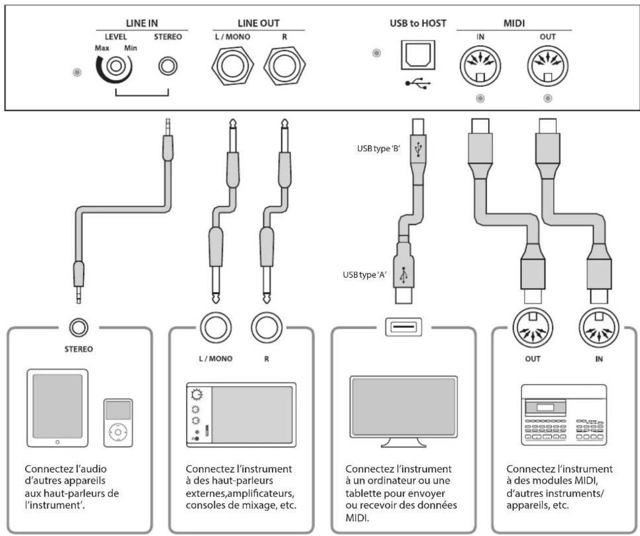 KAWAI CA98 - Connexion à d'autres appareils - 1