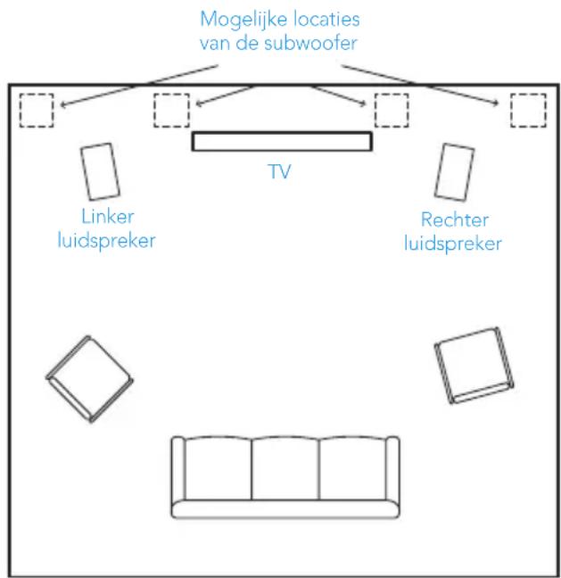 Mogelijke locaties van de subwoofer TV Linker luidspreker Rechter luidspreker