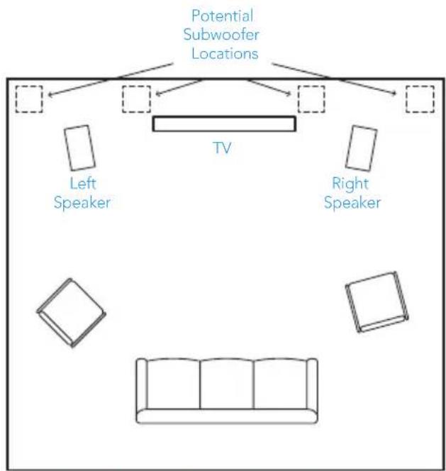 Potential Subwoofer Locations TV Left Speaker Right Speaker
