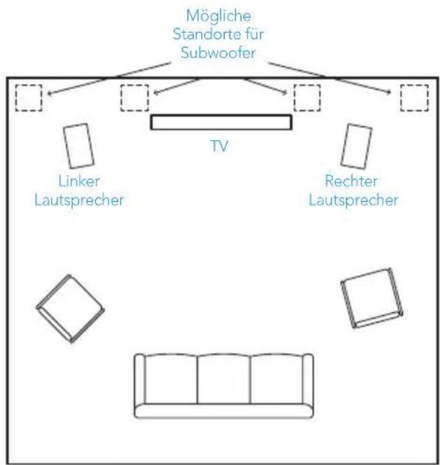 Mögliche Standorte für Subwoofer TV Linker Lautsprecher Rechter Lautsprecher